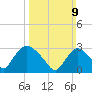 Haverstraw tide chart for Sunday, March 9, 2025