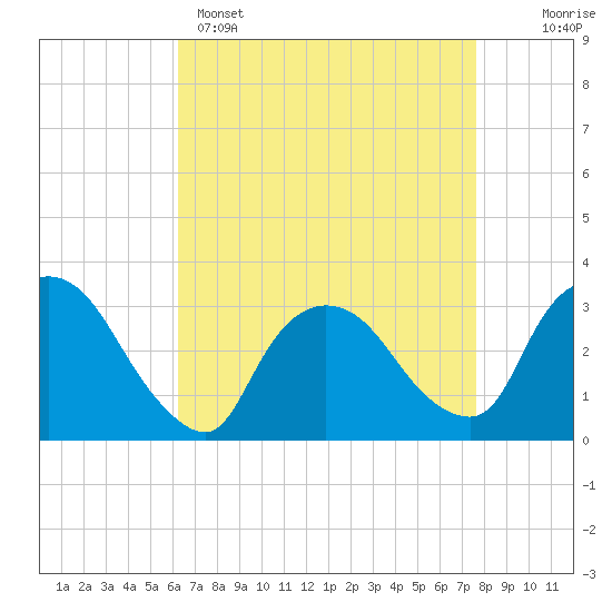 Haverstraw tide chart for Tuesday, April 15, 2025