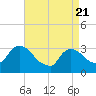 Haverstraw tide chart for Monday, April 21, 2025