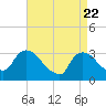 Haverstraw tide chart for Tuesday, April 22, 2025