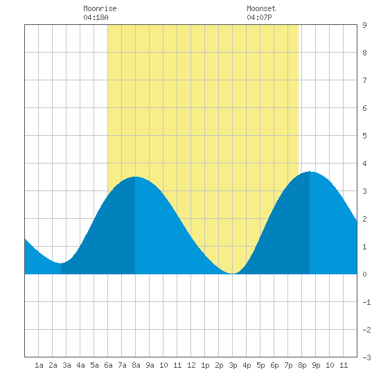Haverstraw tide chart for Thursday, April 24, 2025