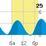 Haverstraw tide chart for Friday, April 25, 2025