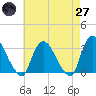 Haverstraw tide chart for Sunday, April 27, 2025