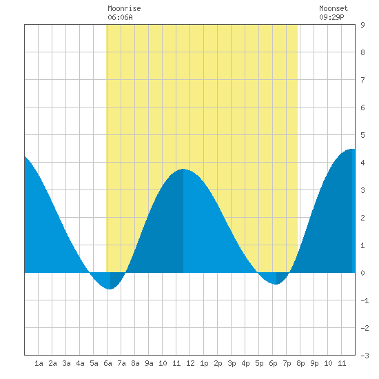 Haverstraw tide chart for Monday, April 28, 2025