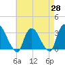 Haverstraw tide chart for Monday, April 28, 2025