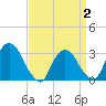 Haverstraw tide chart for Wednesday, April 2, 2025