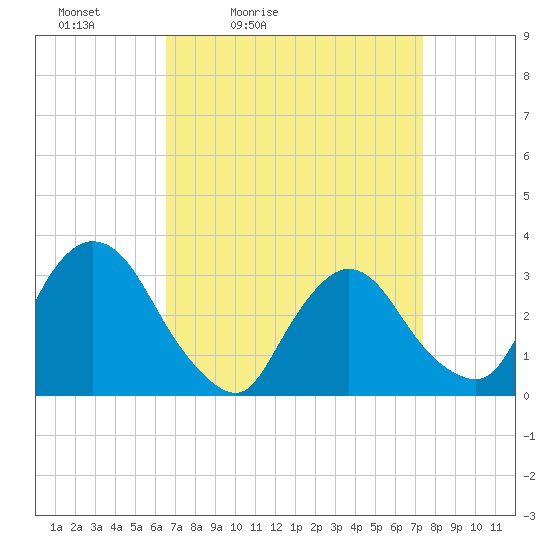 Haverstraw tide chart for Thursday, April 3, 2025