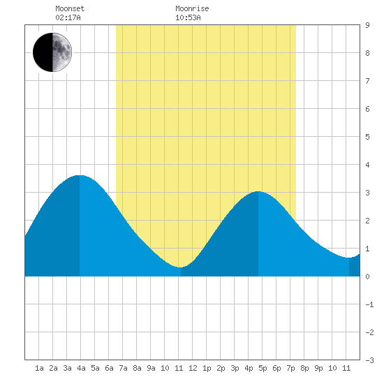 Haverstraw tide chart for Friday, April 4, 2025