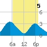 Haverstraw tide chart for Saturday, April 5, 2025