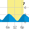 Haverstraw tide chart for Monday, April 7, 2025
