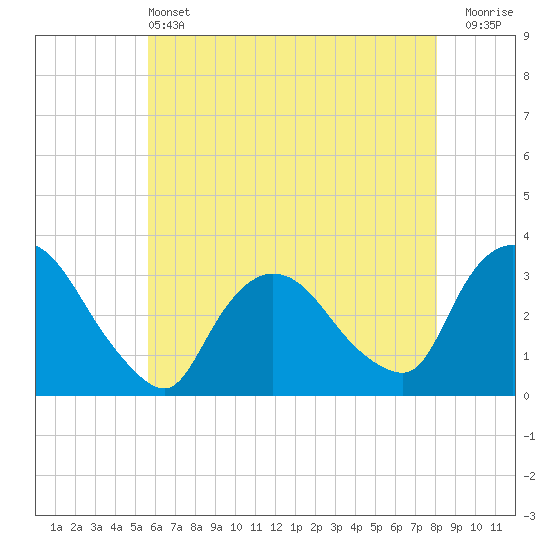 Haverstraw tide chart for Tuesday, May 13, 2025