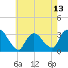 Haverstraw tide chart for Tuesday, May 13, 2025