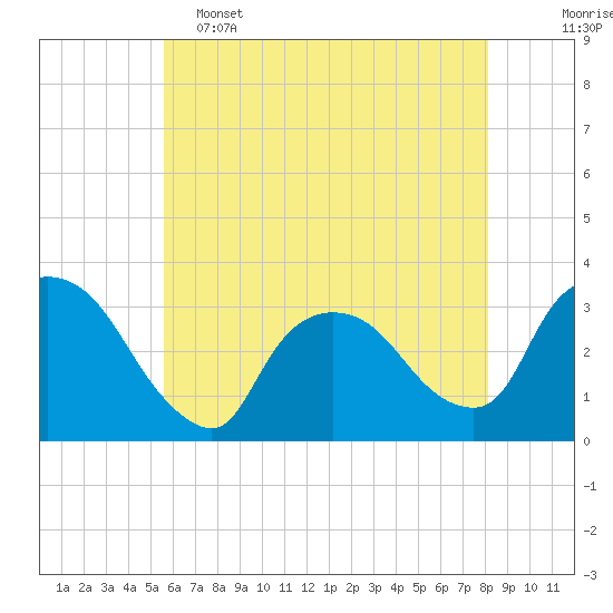 Haverstraw tide chart for Thursday, May 15, 2025
