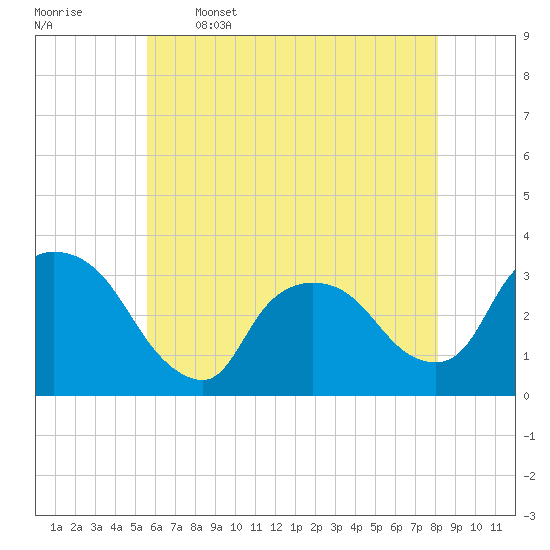Haverstraw tide chart for Friday, May 16, 2025