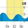 Haverstraw tide chart for Sunday, May 18, 2025