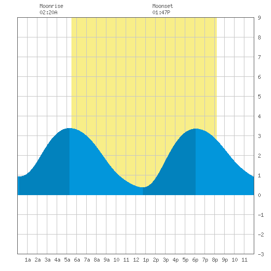 Haverstraw tide chart for Wednesday, May 21, 2025