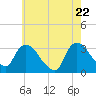 Haverstraw tide chart for Thursday, May 22, 2025