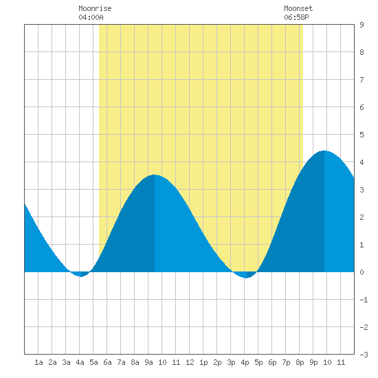 Haverstraw tide chart for Sunday, May 25, 2025