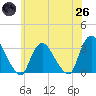 Haverstraw tide chart for Monday, May 26, 2025