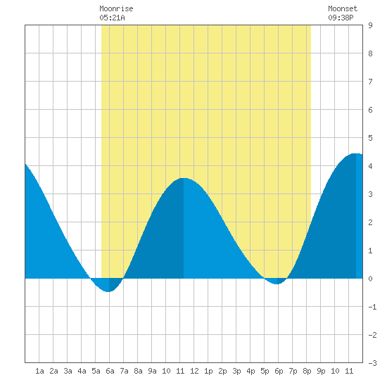 Haverstraw tide chart for Tuesday, May 27, 2025