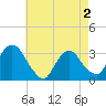 Haverstraw tide chart for Friday, May 2, 2025