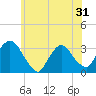 Haverstraw tide chart for Saturday, May 31, 2025