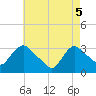 Haverstraw tide chart for Monday, May 5, 2025