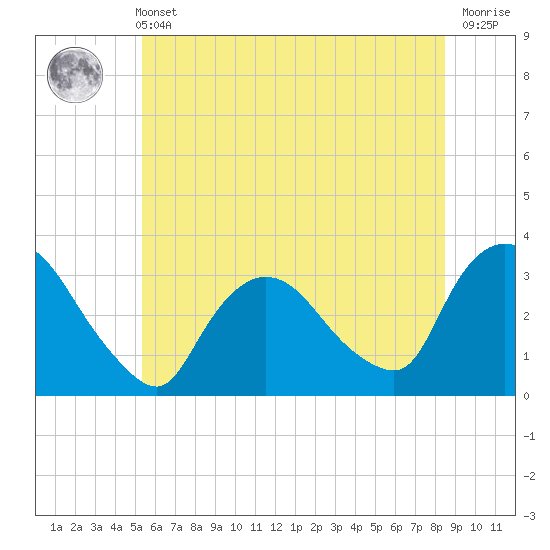 Haverstraw tide chart for Wednesday, June 11, 2025