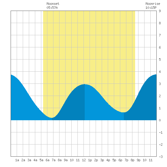 Haverstraw tide chart for Thursday, June 12, 2025