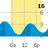 Haverstraw tide chart for Monday, June 16, 2025