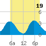 Haverstraw tide chart for Thursday, June 19, 2025