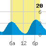 Haverstraw tide chart for Friday, June 20, 2025