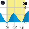 Haverstraw tide chart for Wednesday, June 25, 2025