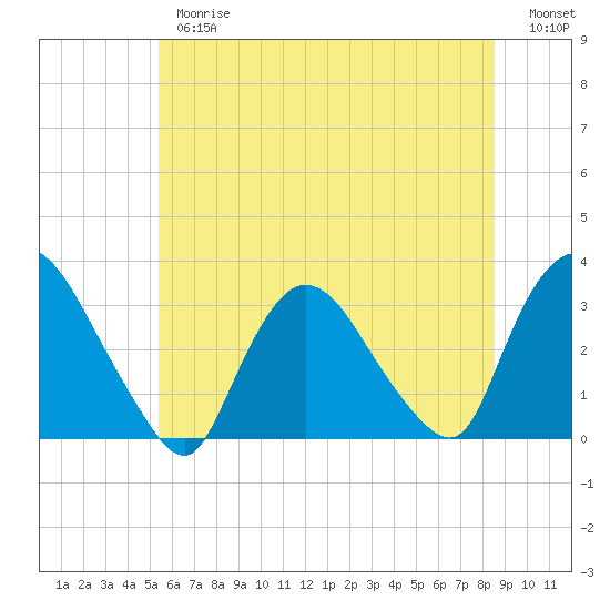 Haverstraw tide chart for Thursday, June 26, 2025