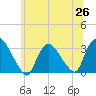 Haverstraw tide chart for Thursday, June 26, 2025