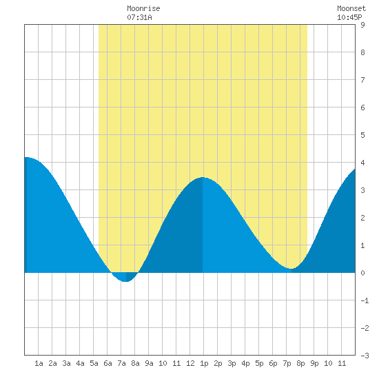 Haverstraw tide chart for Friday, June 27, 2025