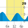 Haverstraw tide chart for Sunday, June 29, 2025