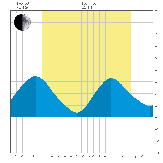 Haverstraw tide chart for Monday, June 2, 2025