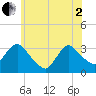 Haverstraw tide chart for Monday, June 2, 2025