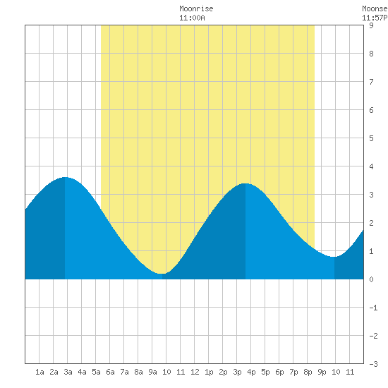 Haverstraw tide chart for Monday, June 30, 2025