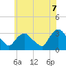 Haverstraw tide chart for Saturday, June 7, 2025
