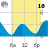 Haverstraw tide chart for Thursday, July 10, 2025