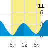 Haverstraw tide chart for Friday, July 11, 2025