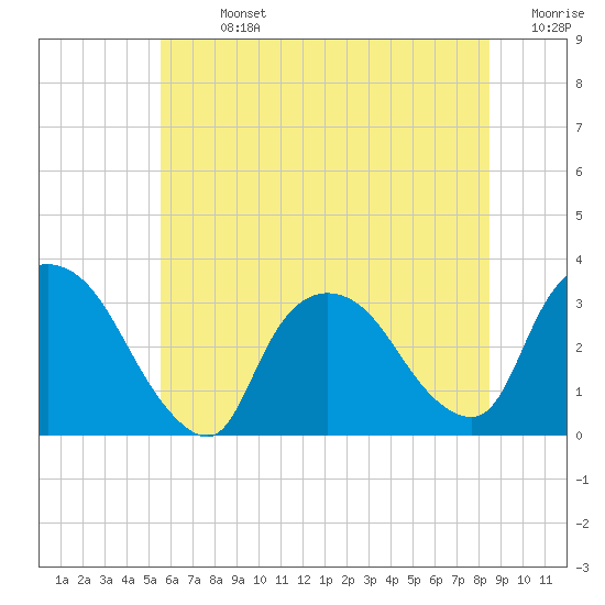 Haverstraw tide chart for Sunday, July 13, 2025