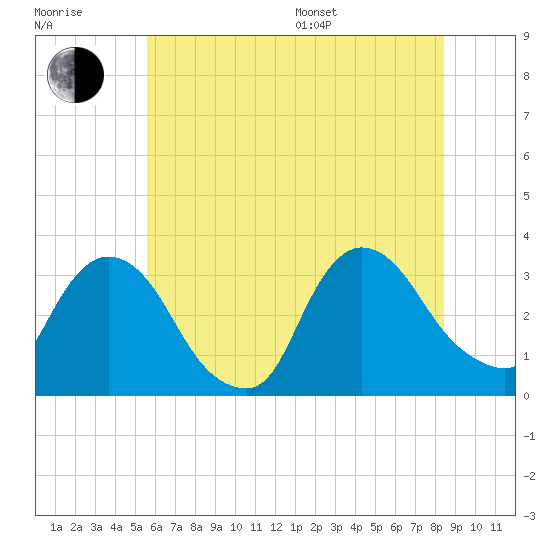 Haverstraw tide chart for Thursday, July 17, 2025