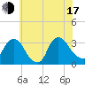 Haverstraw tide chart for Thursday, July 17, 2025