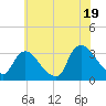 Haverstraw tide chart for Saturday, July 19, 2025