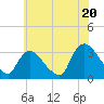 Haverstraw tide chart for Sunday, July 20, 2025
