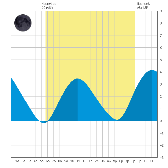 Haverstraw tide chart for Thursday, July 24, 2025