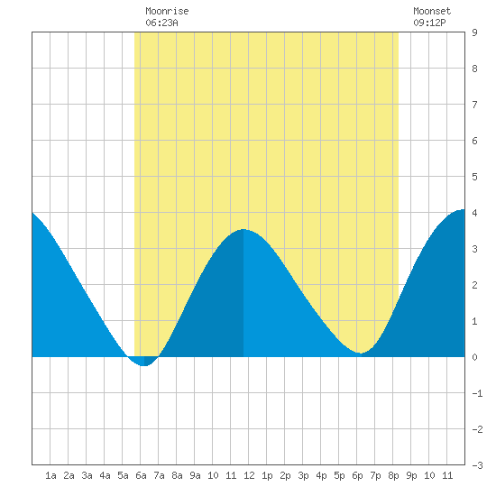 Haverstraw tide chart for Friday, July 25, 2025